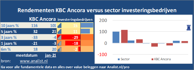 grafiek/><br></div>Het aandeel  verloor  dit jaar ruim 39 procent. </p><p class=